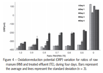 Nitrogen removal from swine wastewater by combining treated effluent with raw manure - Image 7