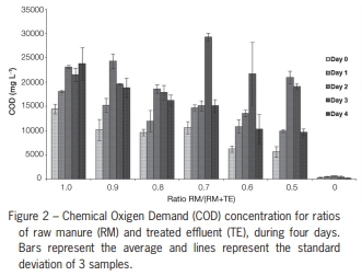 Nitrogen removal from swine wastewater by combining treated effluent with raw manure - Image 5
