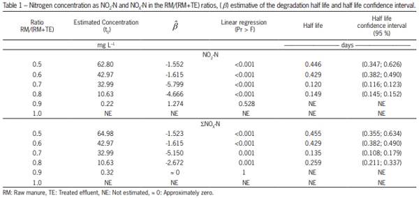 Nitrogen removal from swine wastewater by combining treated effluent with raw manure - Image 10