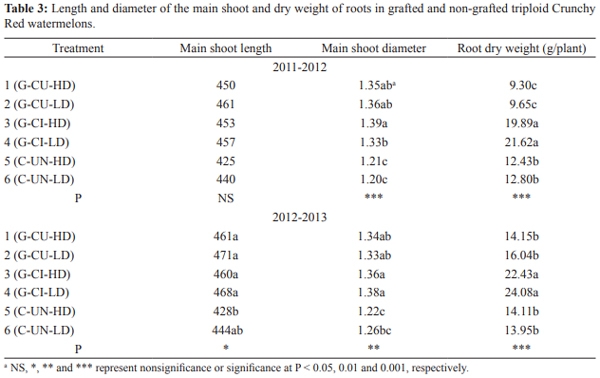 Influence of Rootstocks on Fusarium Wilt, Nematode Infestation, Yield and Fruit Quality In Watermelon Production - Image 3