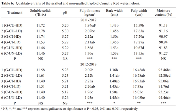 Influence of Rootstocks on Fusarium Wilt, Nematode Infestation, Yield and Fruit Quality In Watermelon Production - Image 6