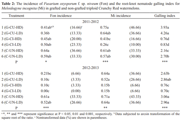 Influence of Rootstocks on Fusarium Wilt, Nematode Infestation, Yield and Fruit Quality In Watermelon Production - Image 2