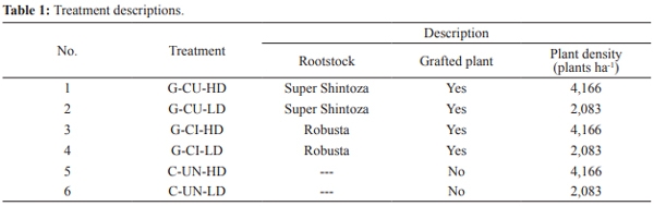 Influence of Rootstocks on Fusarium Wilt, Nematode Infestation, Yield and Fruit Quality In Watermelon Production - Image 1