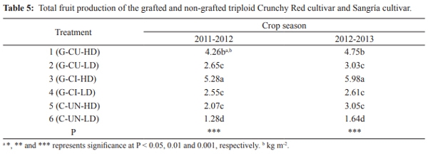 Influence of Rootstocks on Fusarium Wilt, Nematode Infestation, Yield and Fruit Quality In Watermelon Production - Image 5