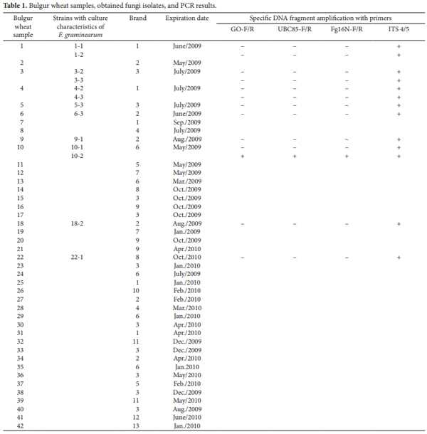 Use of the polymerase chain reaction for detection of Fusarium graminearum in bulgur wheat - Image 2