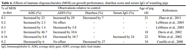 Gut Health of Pigs: Challenge Models and Response Criteria with a Critical Analysis of the Effectiveness of Selected Feed Additives - A Review - Image 6