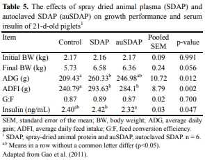 Gut Health of Pigs: Challenge Models and Response Criteria with a Critical Analysis of the Effectiveness of Selected Feed Additives - A Review - Image 5