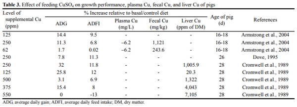 Gut Health of Pigs: Challenge Models and Response Criteria with a Critical Analysis of the Effectiveness of Selected Feed Additives - A Review - Image 3