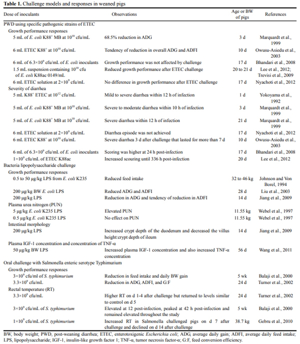 Gut Health of Pigs: Challenge Models and Response Criteria with a Critical Analysis of the Effectiveness of Selected Feed Additives - A Review - Image 1