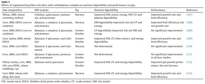 Nutritional and Metabolic Consequences of Feeding High-Fiber Diets to Swine: A Review - Image 3