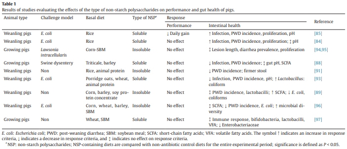 Nutritional and Metabolic Consequences of Feeding High-Fiber Diets to Swine: A Review - Image 1