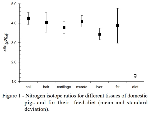 Stable Carbon and Nitrogen Isotopic Fractionation Between Diet and Swine Tissues - Image 3