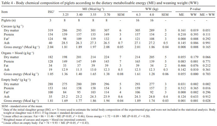 Energy utilization of light and heavy weaned piglets subjected to different dietary energy levels - Image 7