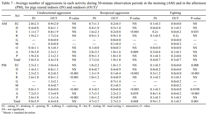 Comparison of extensive and intensive pig production systems in Uruguay in terms of ethologic, physiologic and meat quality parameters - Image 10