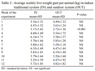 Comparison of extensive and intensive pig production systems in Uruguay in terms of ethologic, physiologic and meat quality parameters - Image 4