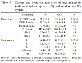 Comparison of extensive and intensive pig production systems in Uruguay in terms of ethologic, physiologic and meat quality parameters - Image 6