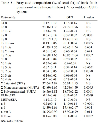 Comparison of extensive and intensive pig production systems in Uruguay in terms of ethologic, physiologic and meat quality parameters - Image 7