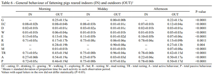 Comparison of extensive and intensive pig production systems in Uruguay in terms of ethologic, physiologic and meat quality parameters - Image 8