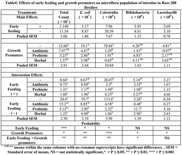 The Role of Early Feeding on the Effects of Alternative Antibiotics on Blood Picture, Immune Competency and Gut Health in Broilers - Image 4