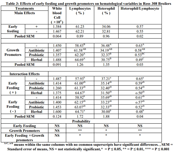 The Role of Early Feeding on the Effects of Alternative Antibiotics on Blood Picture, Immune Competency and Gut Health in Broilers - Image 3