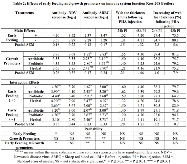 The Role of Early Feeding on the Effects of Alternative Antibiotics on Blood Picture, Immune Competency and Gut Health in Broilers - Image 2