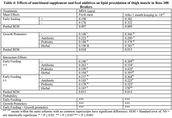 The Effect of Early Feeding and Feed Additives on Lymphoid Organs, Intestinal Microbiology and Meat Peroxidation of Broiler - Image 4