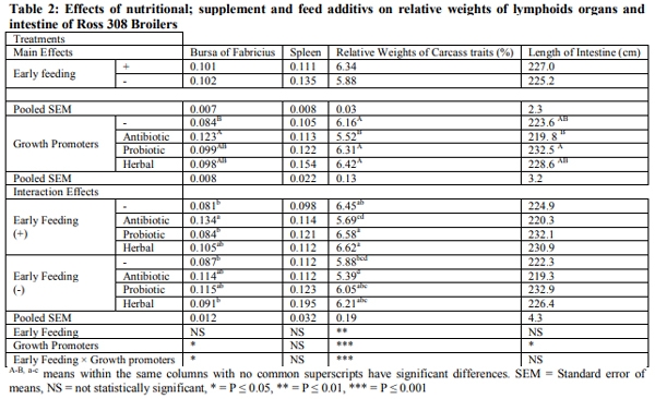 The Effect of Early Feeding and Feed Additives on Lymphoid Organs, Intestinal Microbiology and Meat Peroxidation of Broiler - Image 2