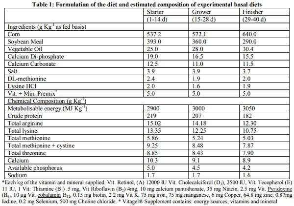 The Effect of Early Feeding and Feed Additives on Lymphoid Organs, Intestinal Microbiology and Meat Peroxidation of Broiler - Image 1