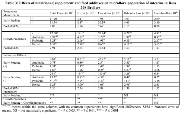 The Effect of Early Feeding and Feed Additives on Lymphoid Organs, Intestinal Microbiology and Meat Peroxidation of Broiler - Image 3