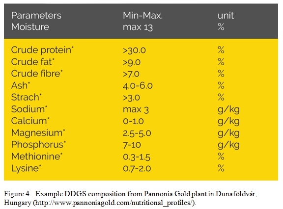 Distillers Dried Grains with Solubles (DDGS) – An Effective and Available Livestock and Poultry Feed Ingredient - Image 4