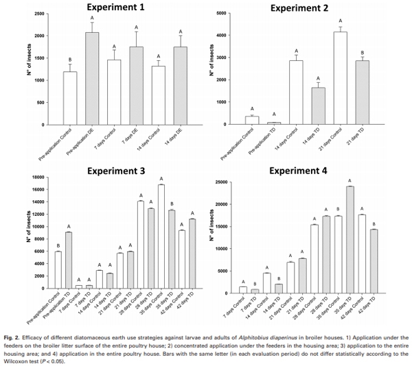 Field Assessments to Control the Lesser Mealworm (Coleoptera: Tenebrionidae) Using Diatomaceous Earth in Poultry Houses - Image 4