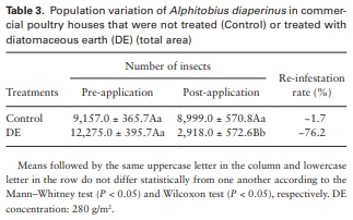 Field Assessments to Control the Lesser Mealworm (Coleoptera: Tenebrionidae) Using Diatomaceous Earth in Poultry Houses - Image 5