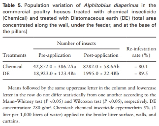 Field Assessments to Control the Lesser Mealworm (Coleoptera: Tenebrionidae) Using Diatomaceous Earth in Poultry Houses - Image 7