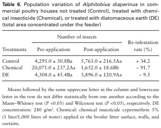 Field Assessments to Control the Lesser Mealworm (Coleoptera: Tenebrionidae) Using Diatomaceous Earth in Poultry Houses - Image 8