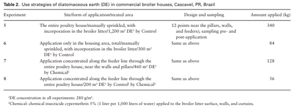Field Assessments to Control the Lesser Mealworm (Coleoptera: Tenebrionidae) Using Diatomaceous Earth in Poultry Houses - Image 3