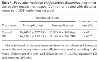 Field Assessments to Control the Lesser Mealworm (Coleoptera: Tenebrionidae) Using Diatomaceous Earth in Poultry Houses - Image 6