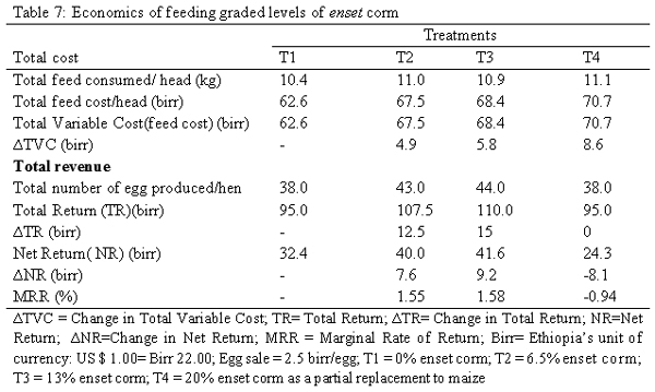 The Effects of Partial Substitution of Maize with Enset (Ensete ventricosum) Corm on Production and Reproduction Performance of White Leghorn Layer - Image 7