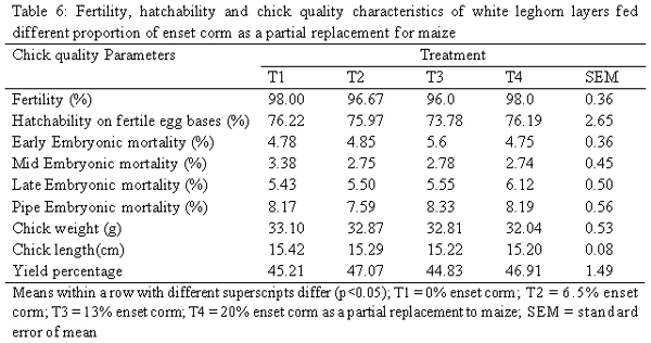 The Effects of Partial Substitution of Maize with Enset (Ensete ventricosum) Corm on Production and Reproduction Performance of White Leghorn Layer - Image 6