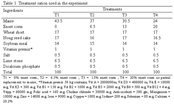 The Effects of Partial Substitution of Maize with Enset (Ensete ventricosum) Corm on Production and Reproduction Performance of White Leghorn Layer - Image 1