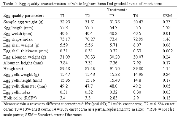 The Effects of Partial Substitution of Maize with Enset (Ensete ventricosum) Corm on Production and Reproduction Performance of White Leghorn Layer - Image 5