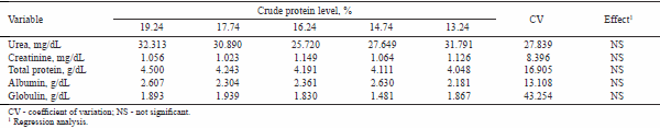 Reduction of the crude protein content of diets supplemented with essential amino acids for piglets weighing 15 to 30 kilograms - Image 8