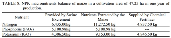 Simulation of the Energy Performance of Maize Production Integrated to Pig Farming - Image 9