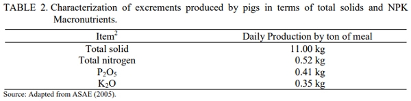 Simulation of the Energy Performance of Maize Production Integrated to Pig Farming - Image 3