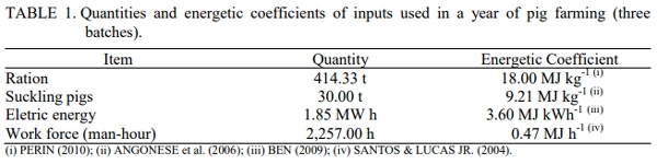 Simulation of the Energy Performance of Maize Production Integrated to Pig Farming - Image 2