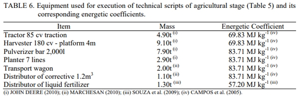 Simulation of the Energy Performance of Maize Production Integrated to Pig Farming - Image 7