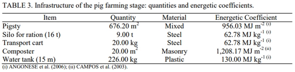 Simulation of the Energy Performance of Maize Production Integrated to Pig Farming - Image 4