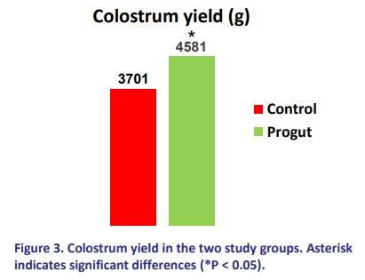 Dietary supplementation of late pregnancy diet with yeast derivatives can influence the colostrum yield, colostrum composition and gut performances of sow - Image 3