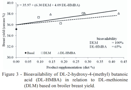 Bioavailability of different methionine sources for growing broilers - Image 6