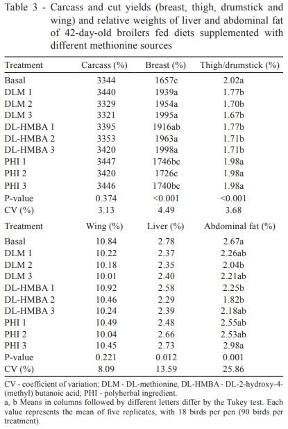 Bioavailability of different methionine sources for growing broilers - Image 3