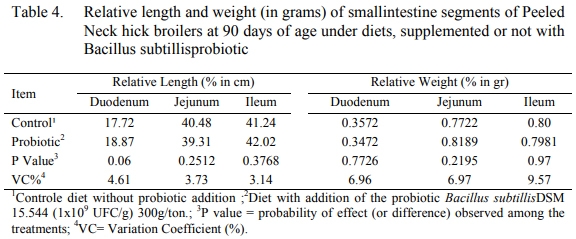 Usage of probiotic in country-type broiler’s chicken diet and its effects over the carcass yield, morphology and the gastrointestinal pH - Image 4